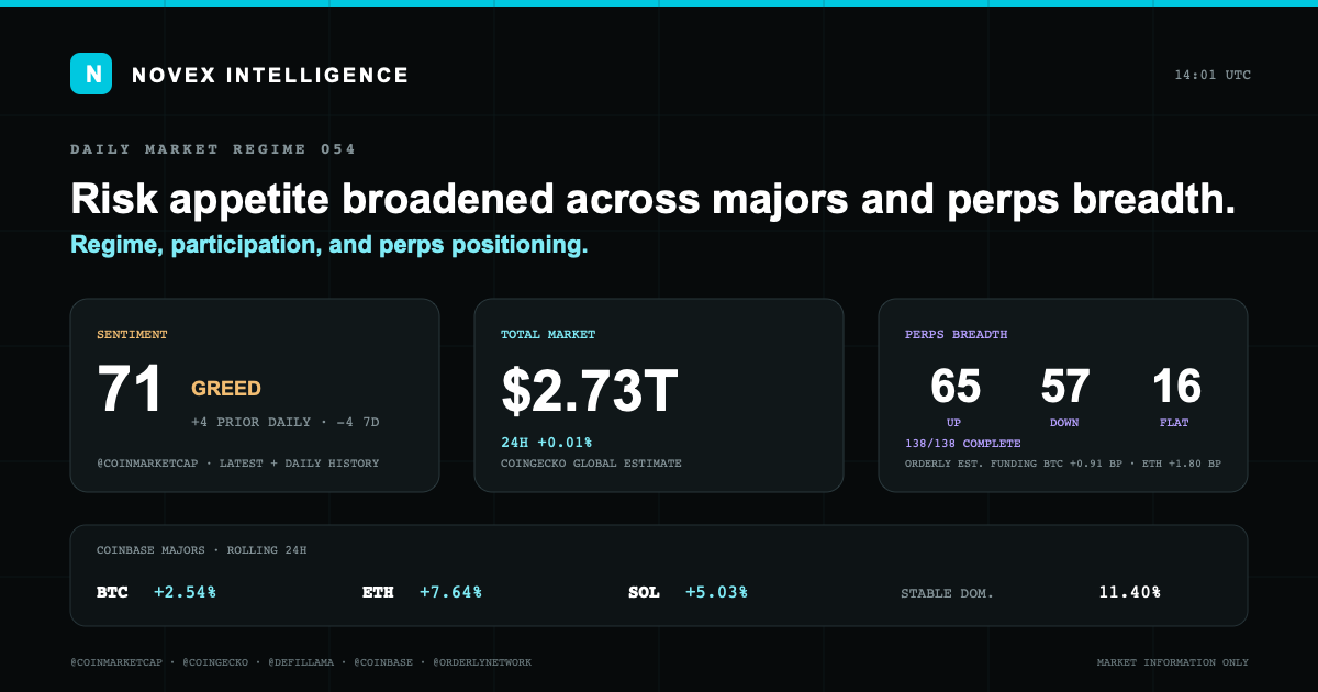 Evidence card for Novex Market State 054
