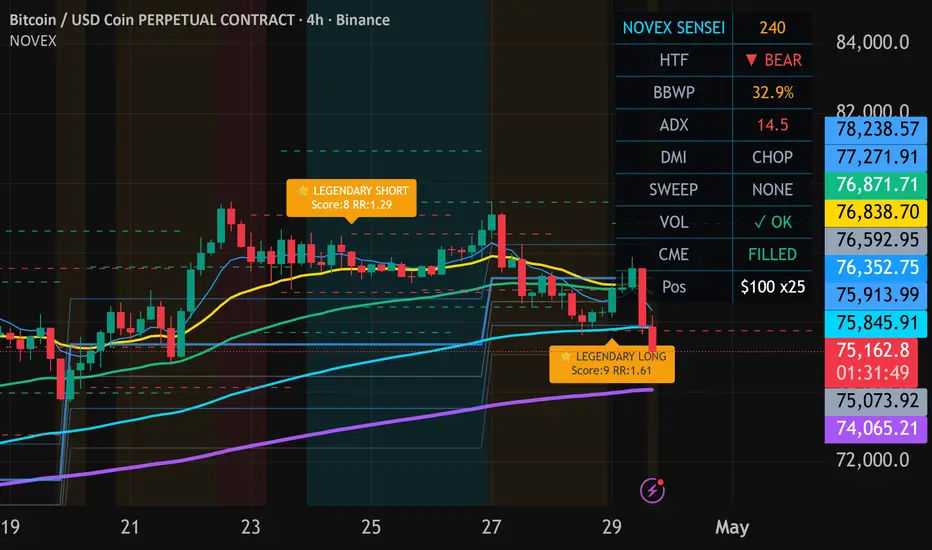 Published NOVEX SENSEi TradingView chart showing confirmed market-state overlays and a scored setup panel.